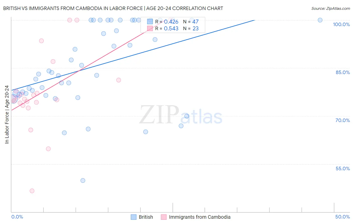 British vs Immigrants from Cambodia In Labor Force | Age 20-24