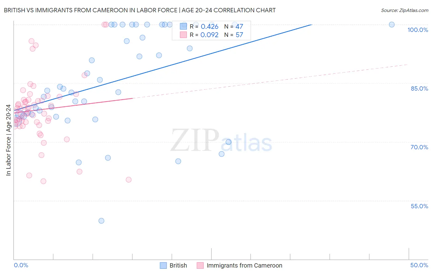 British vs Immigrants from Cameroon In Labor Force | Age 20-24