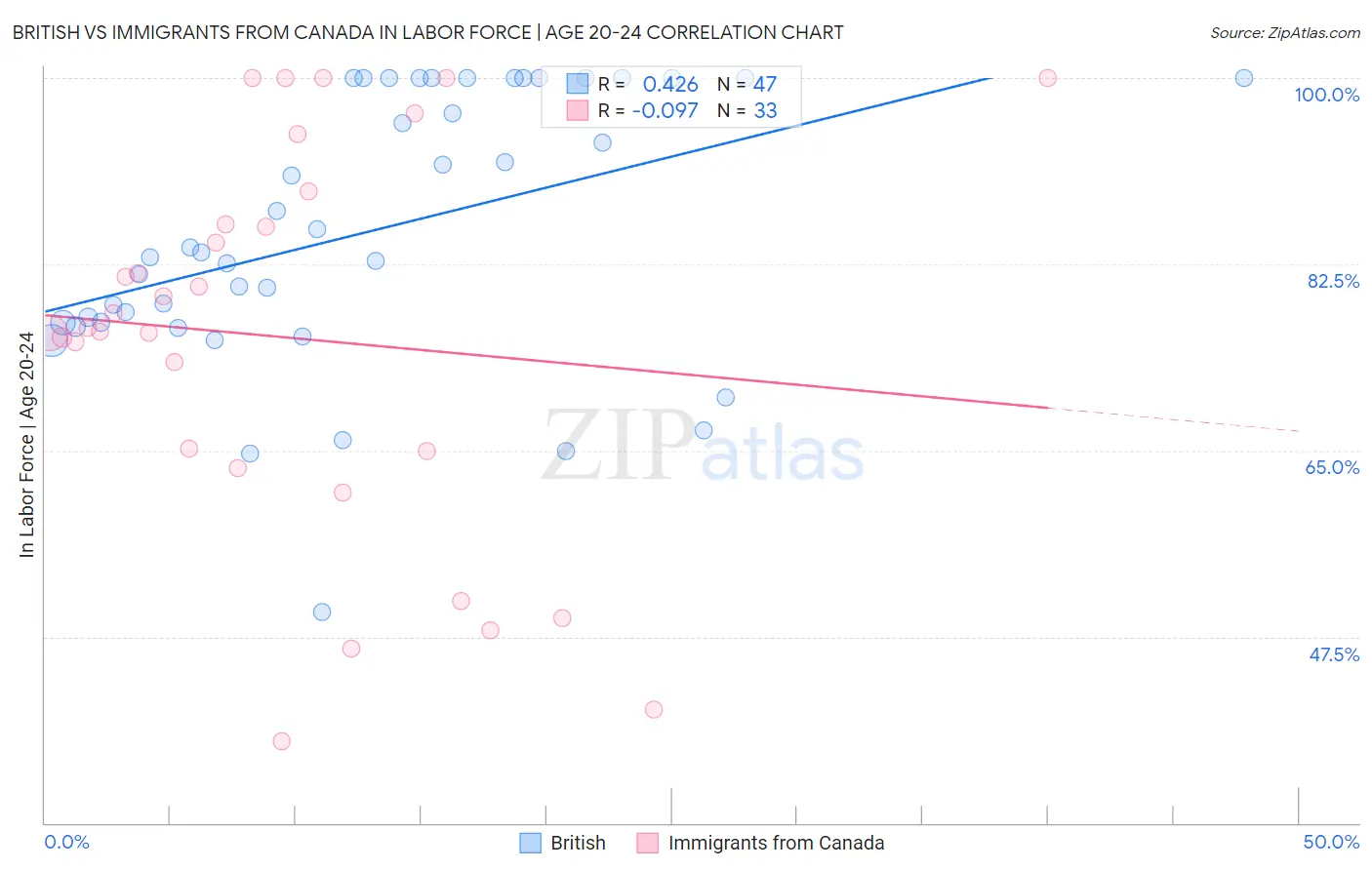 British vs Immigrants from Canada In Labor Force | Age 20-24