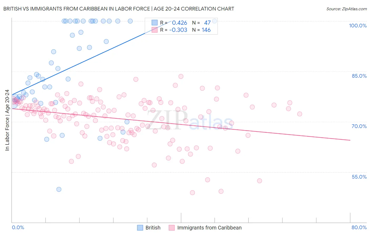 British vs Immigrants from Caribbean In Labor Force | Age 20-24