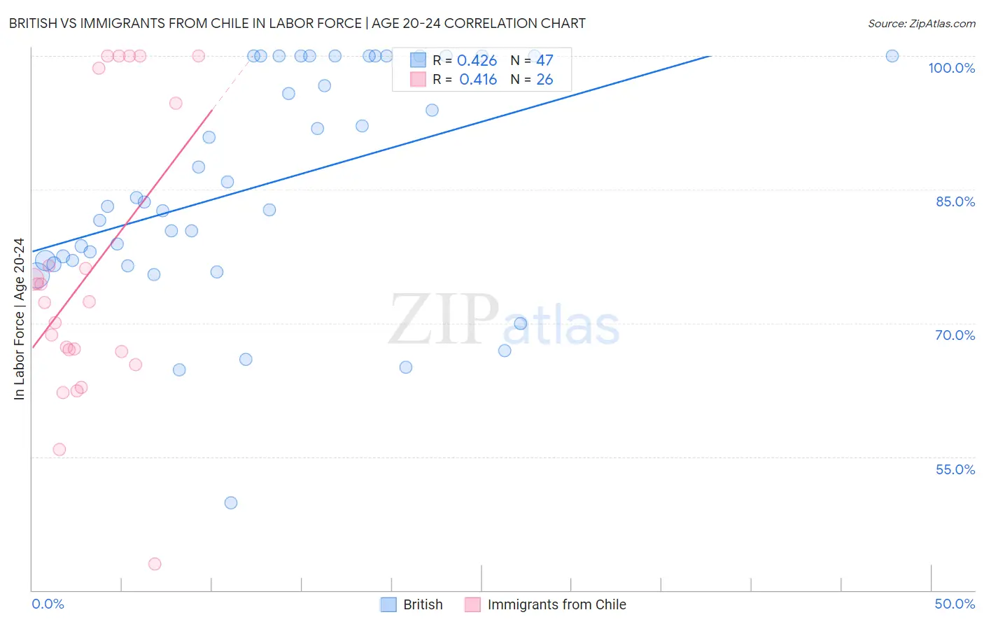 British vs Immigrants from Chile In Labor Force | Age 20-24