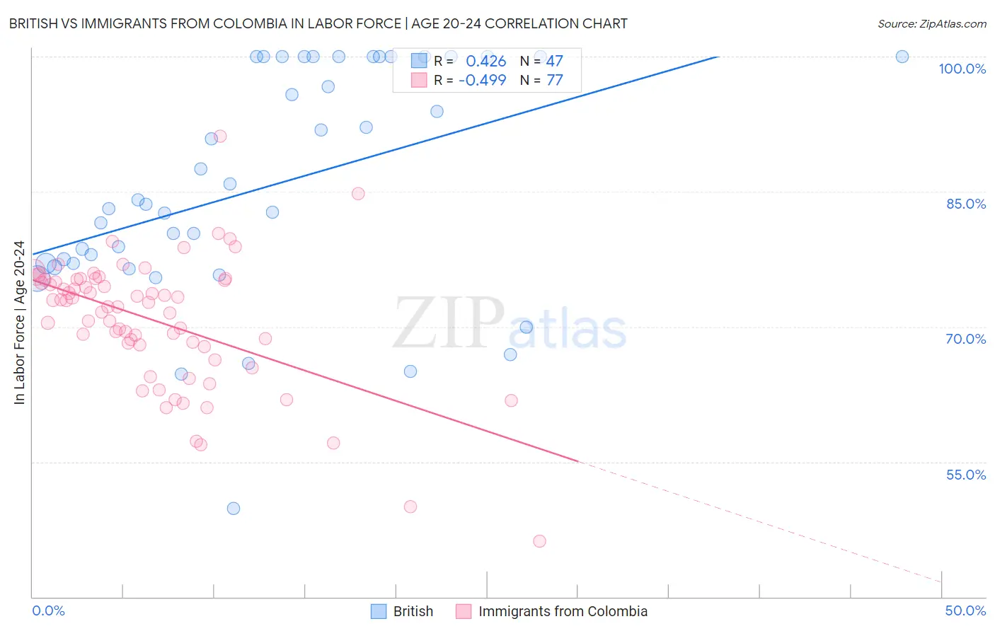 British vs Immigrants from Colombia In Labor Force | Age 20-24