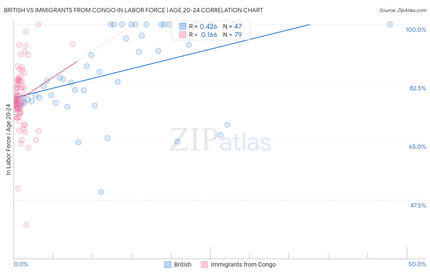 British vs Immigrants from Congo In Labor Force | Age 20-24