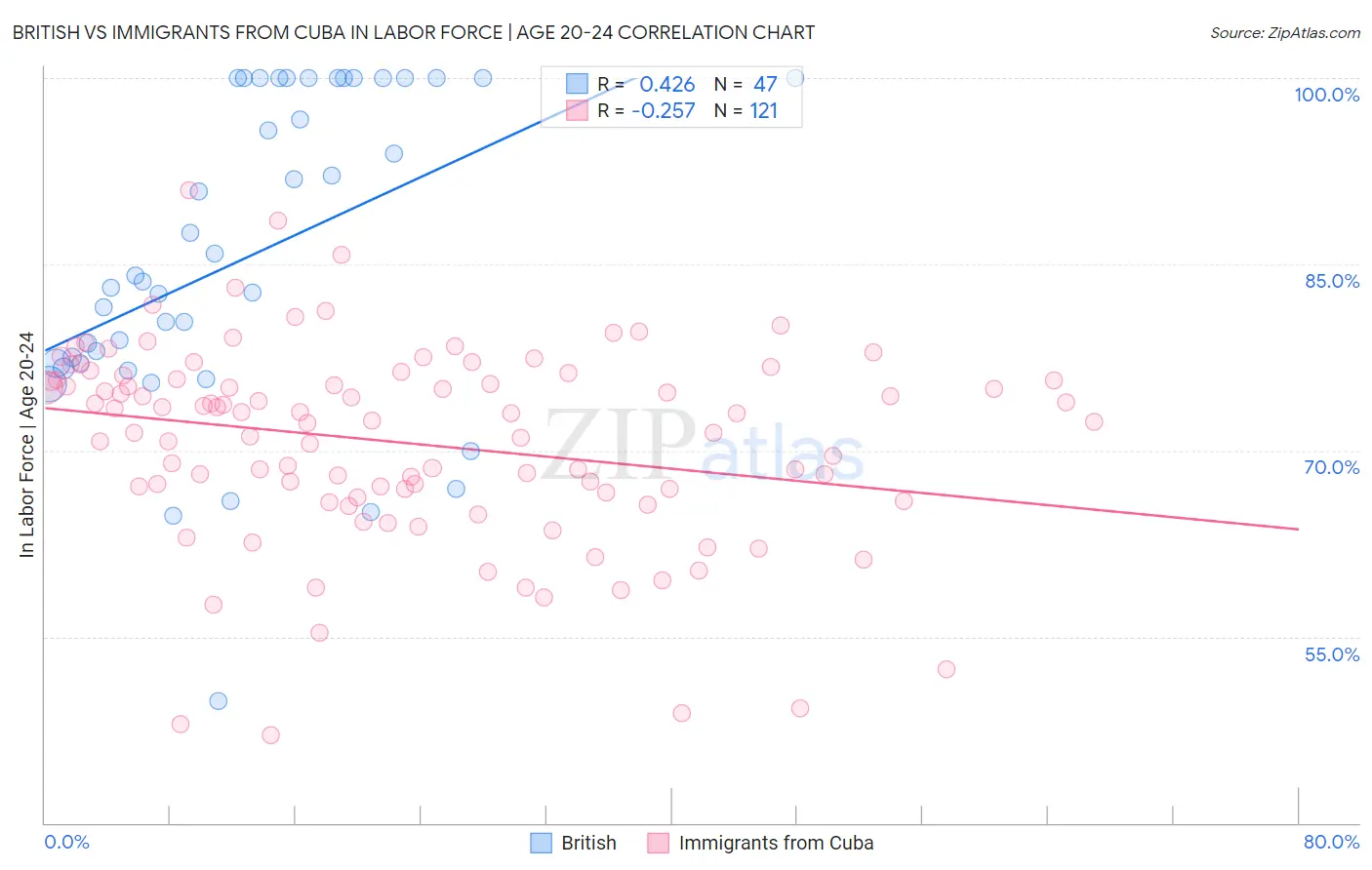 British vs Immigrants from Cuba In Labor Force | Age 20-24