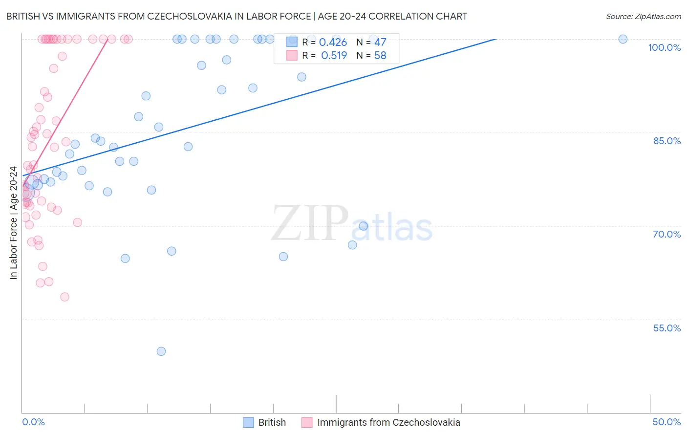 British vs Immigrants from Czechoslovakia In Labor Force | Age 20-24