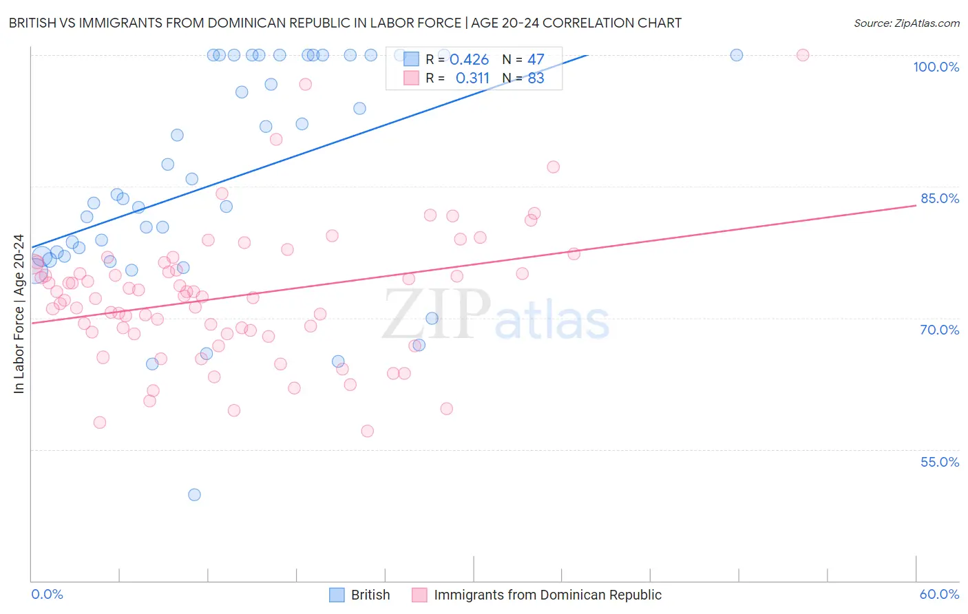 British vs Immigrants from Dominican Republic In Labor Force | Age 20-24
