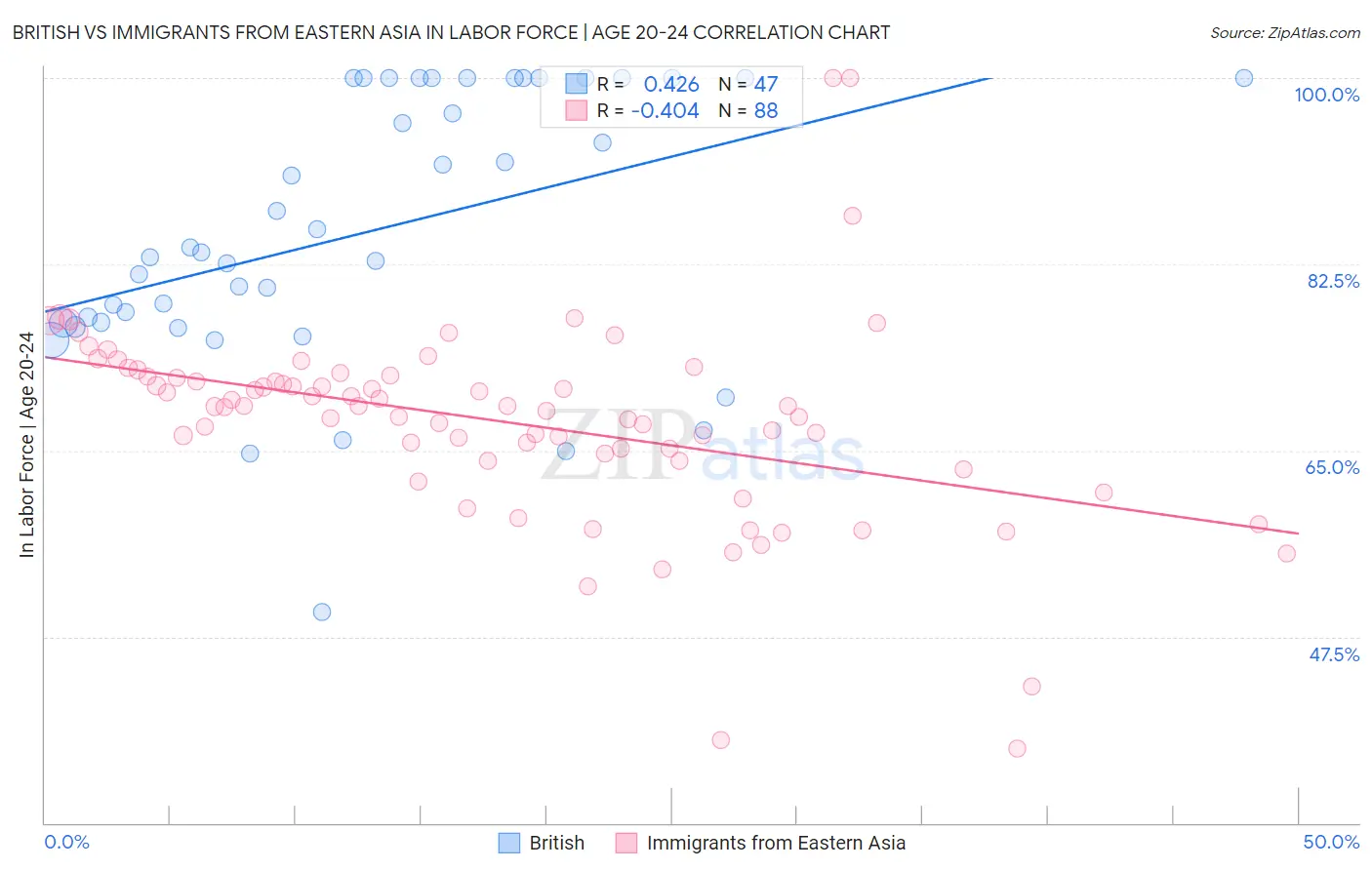 British vs Immigrants from Eastern Asia In Labor Force | Age 20-24