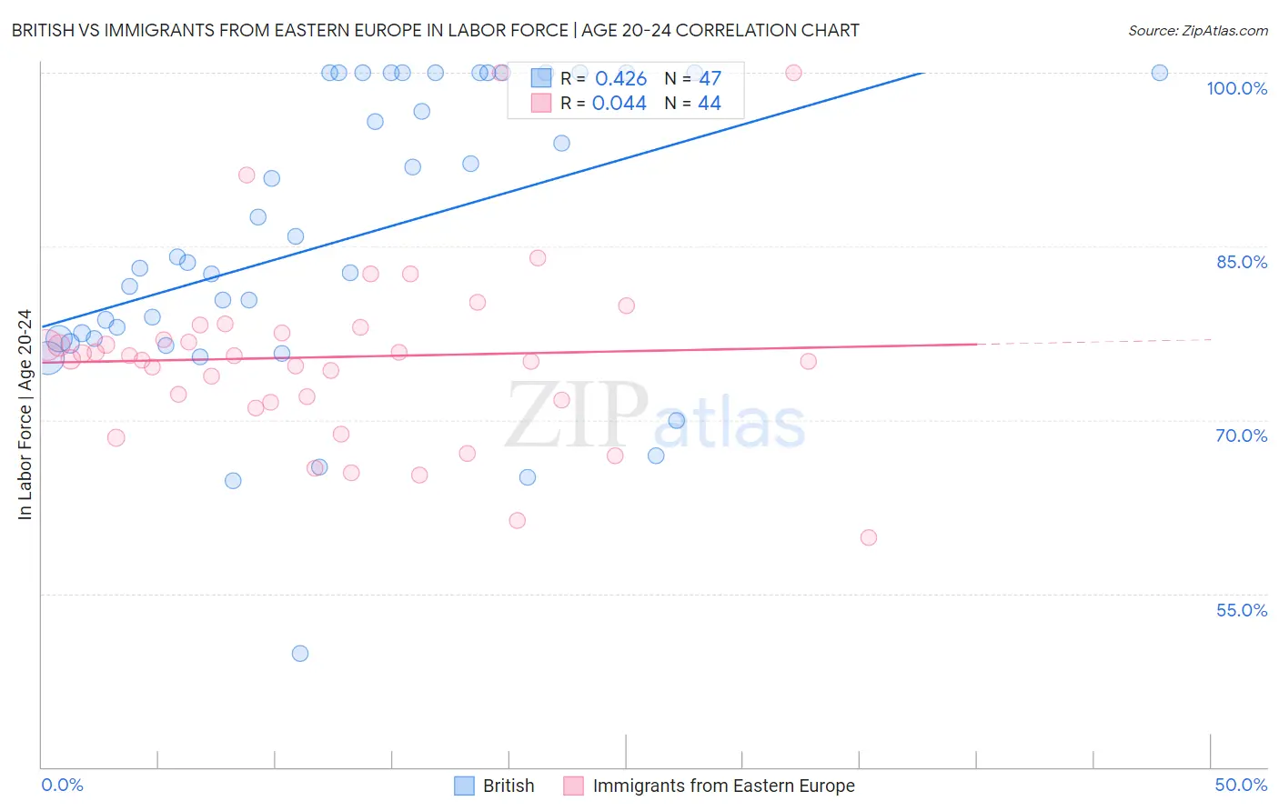 British vs Immigrants from Eastern Europe In Labor Force | Age 20-24