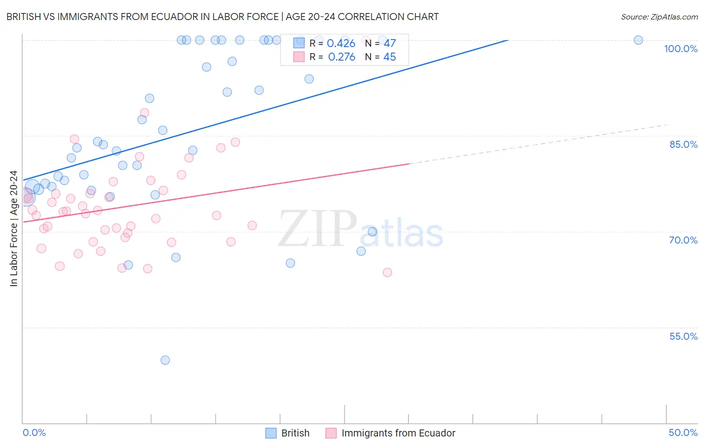 British vs Immigrants from Ecuador In Labor Force | Age 20-24