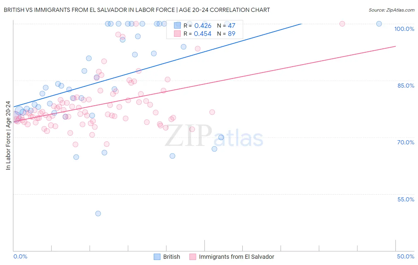 British vs Immigrants from El Salvador In Labor Force | Age 20-24
