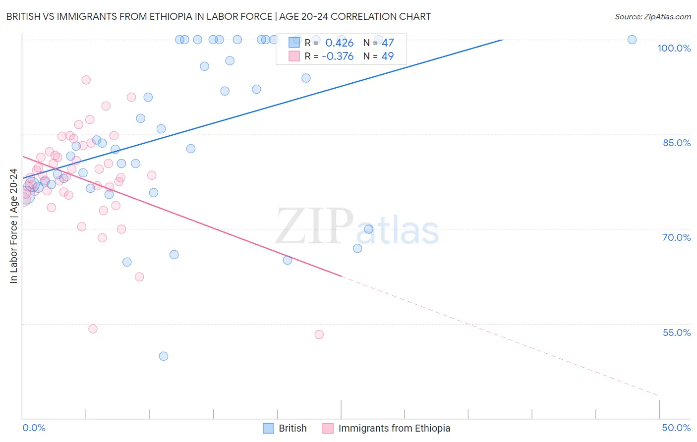 British vs Immigrants from Ethiopia In Labor Force | Age 20-24