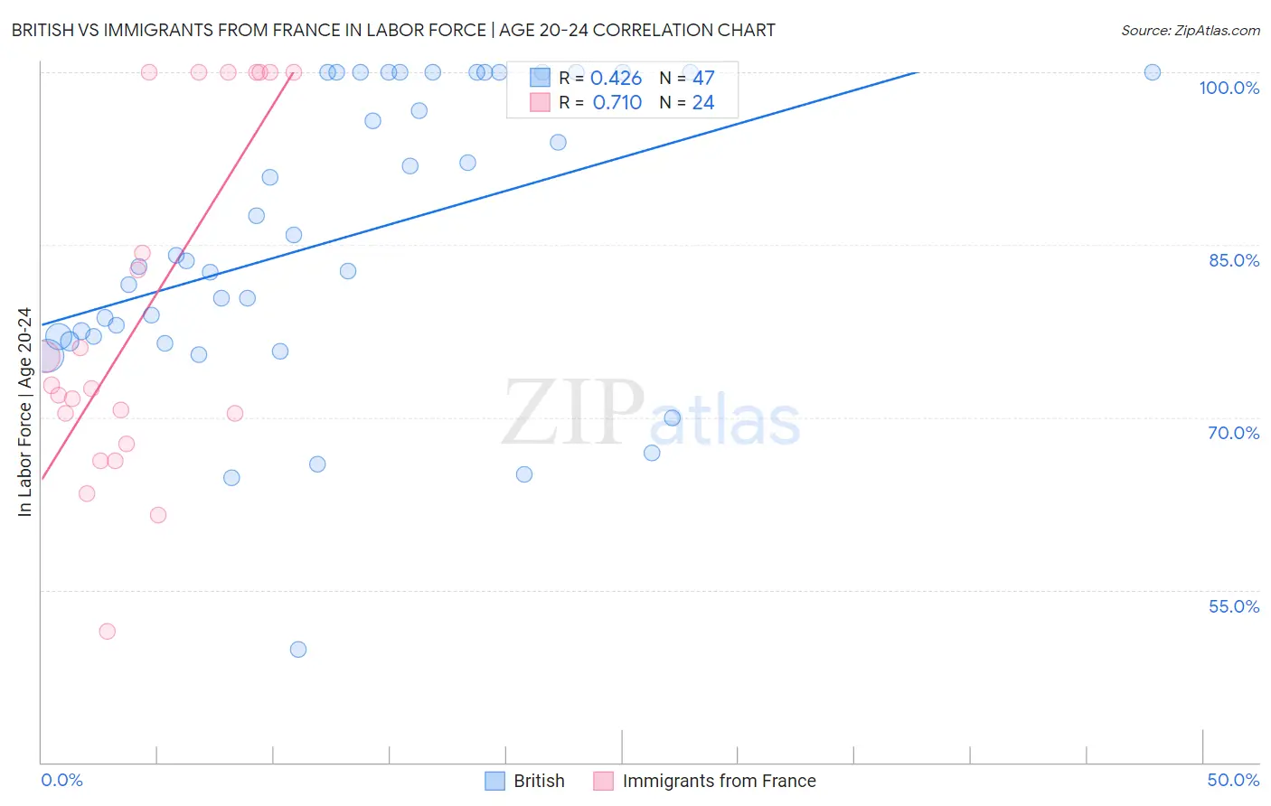 British vs Immigrants from France In Labor Force | Age 20-24
