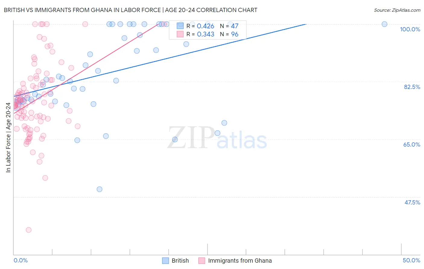 British vs Immigrants from Ghana In Labor Force | Age 20-24