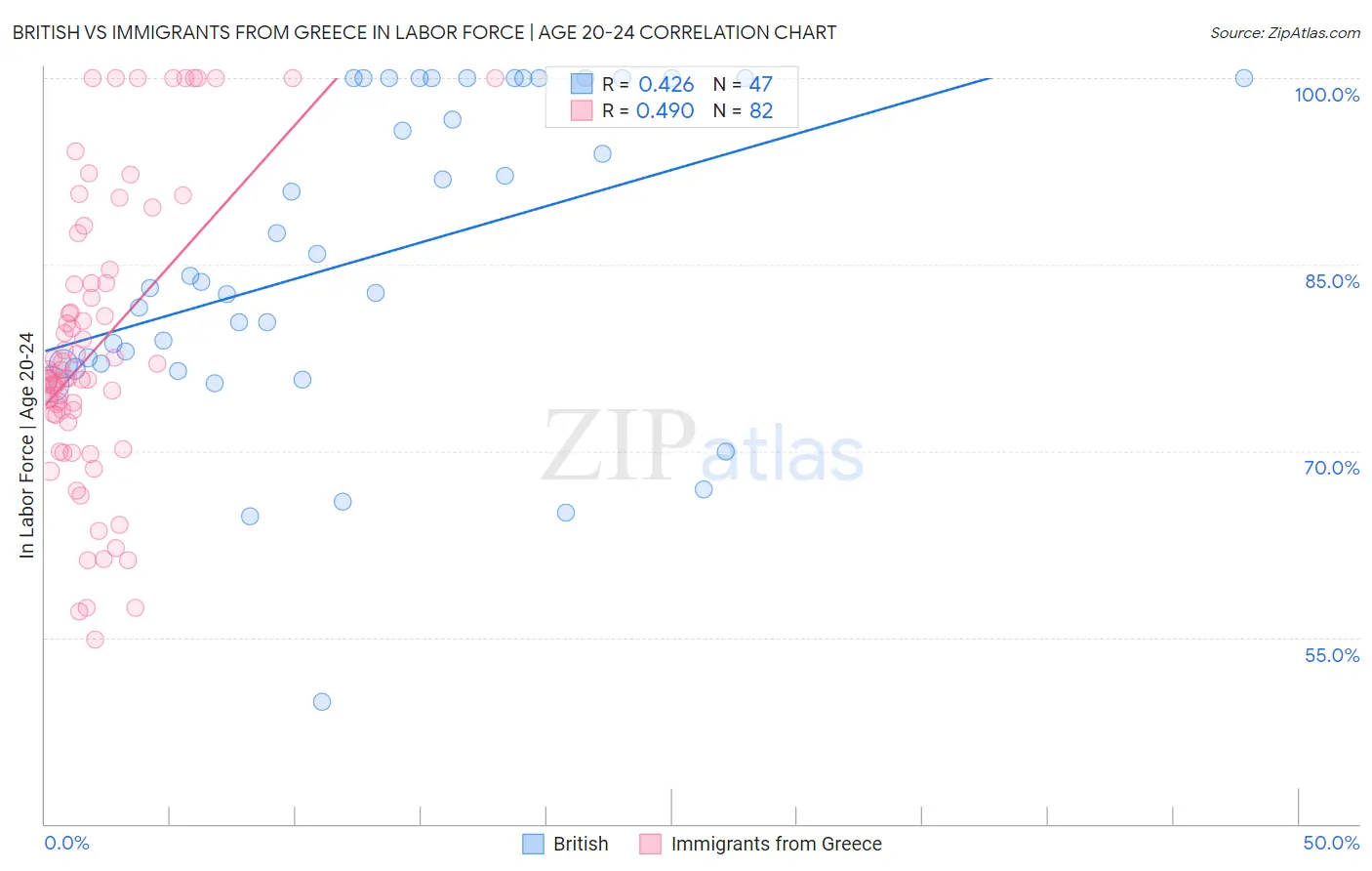 British vs Immigrants from Greece In Labor Force | Age 20-24