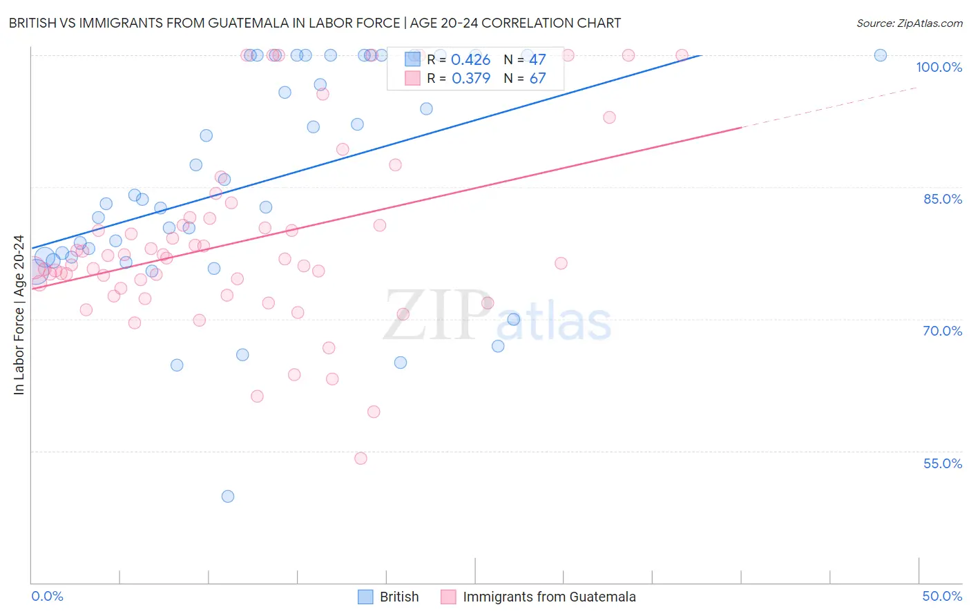 British vs Immigrants from Guatemala In Labor Force | Age 20-24