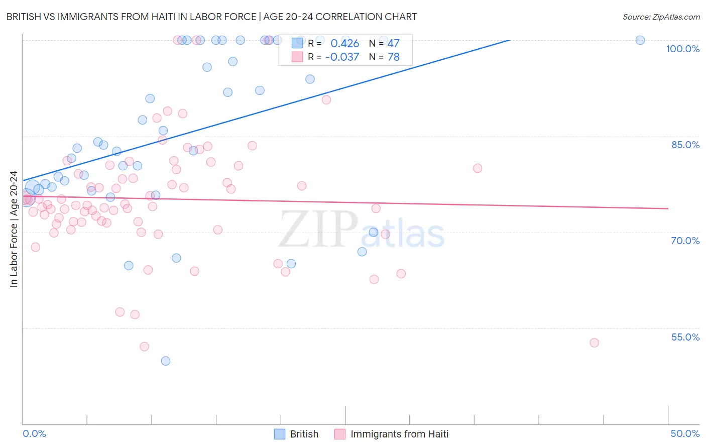 British vs Immigrants from Haiti In Labor Force | Age 20-24