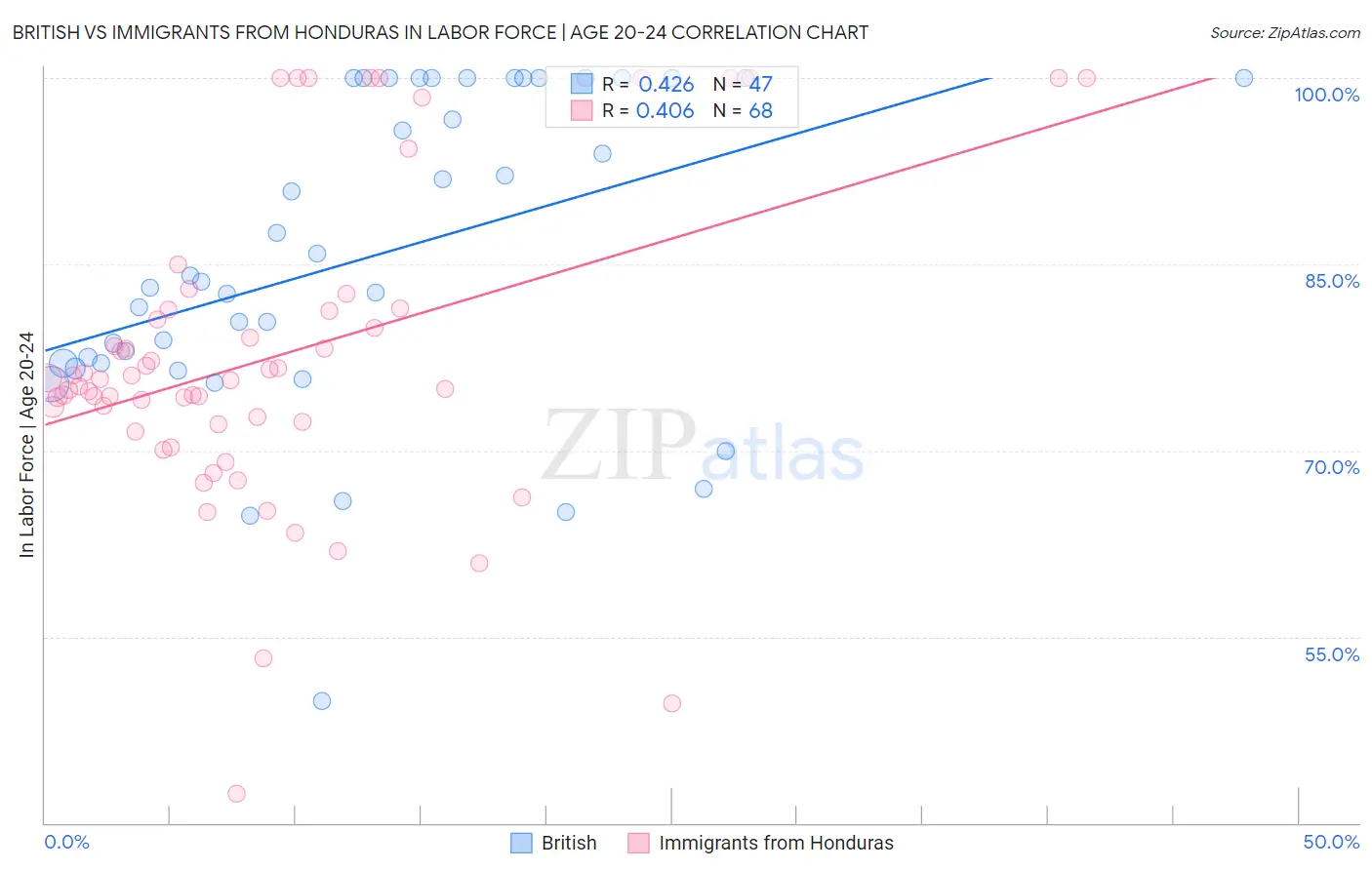 British vs Immigrants from Honduras In Labor Force | Age 20-24