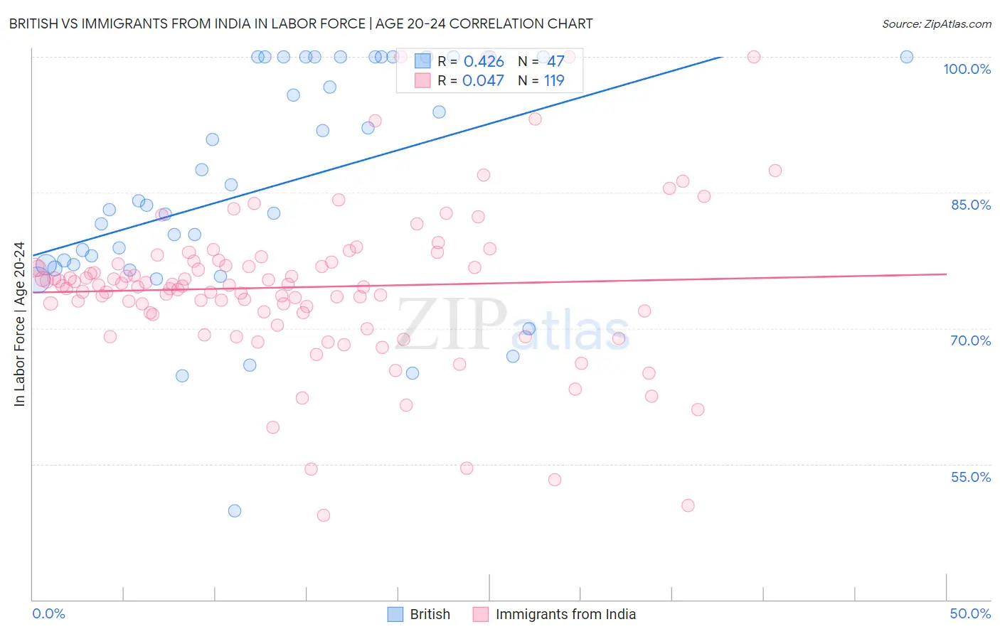 British vs Immigrants from India In Labor Force | Age 20-24