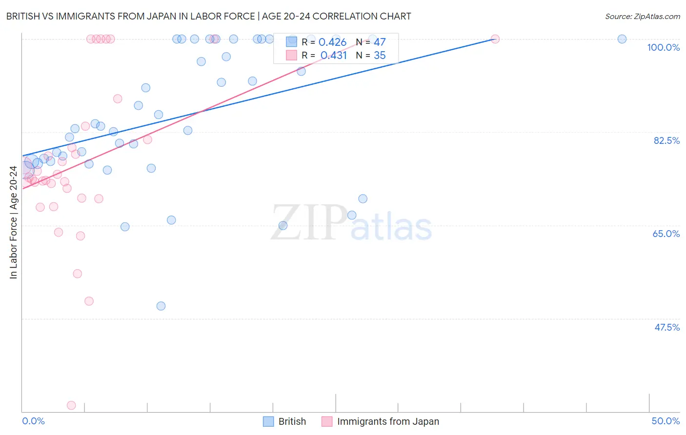 British vs Immigrants from Japan In Labor Force | Age 20-24