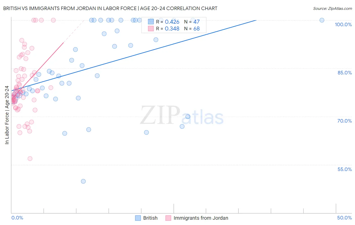 British vs Immigrants from Jordan In Labor Force | Age 20-24