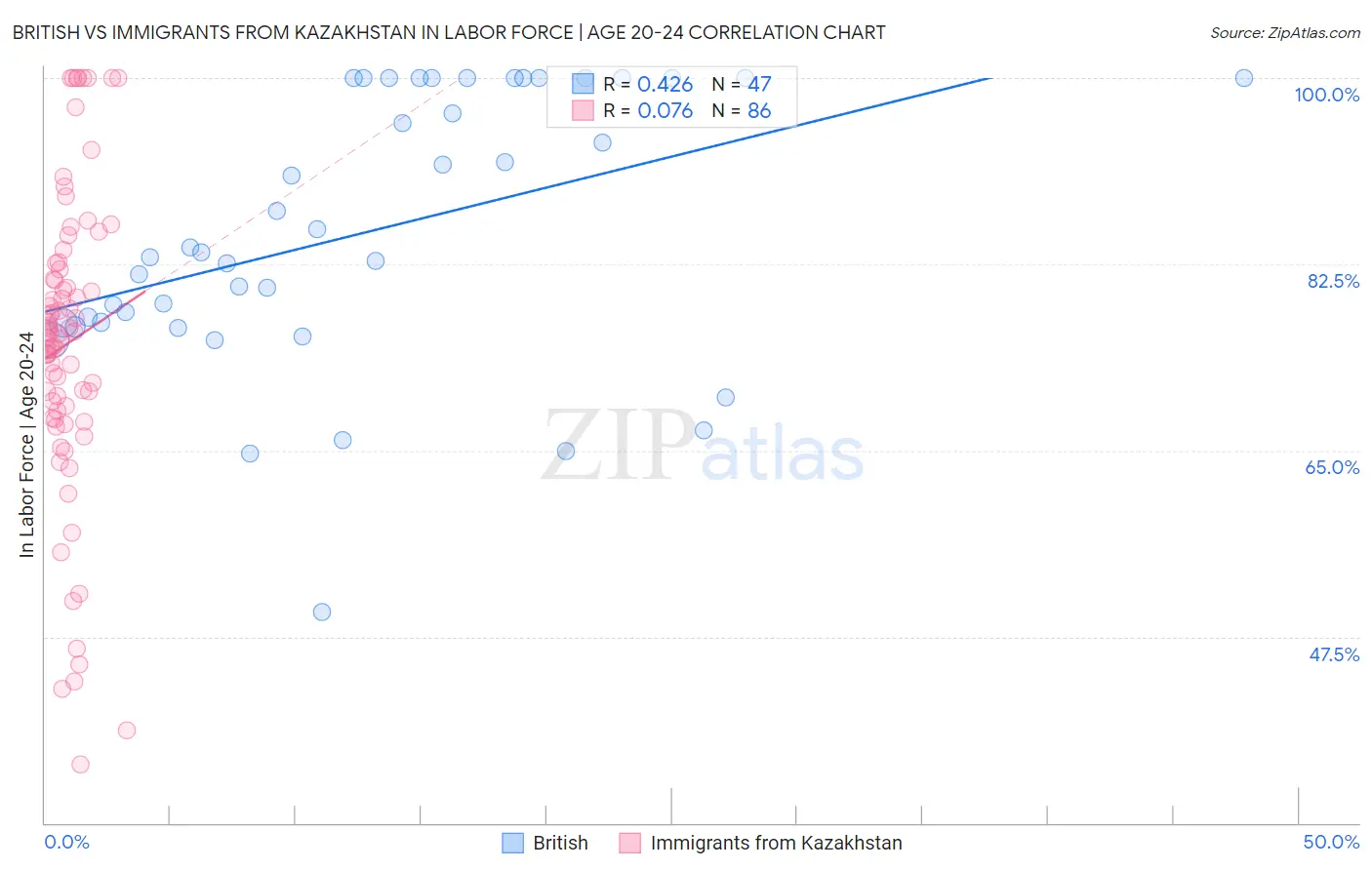 British vs Immigrants from Kazakhstan In Labor Force | Age 20-24