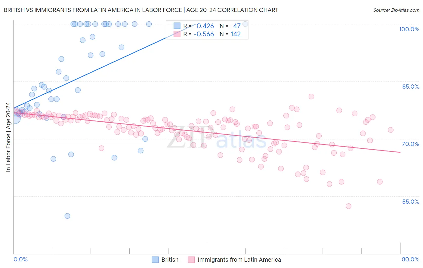 British vs Immigrants from Latin America In Labor Force | Age 20-24