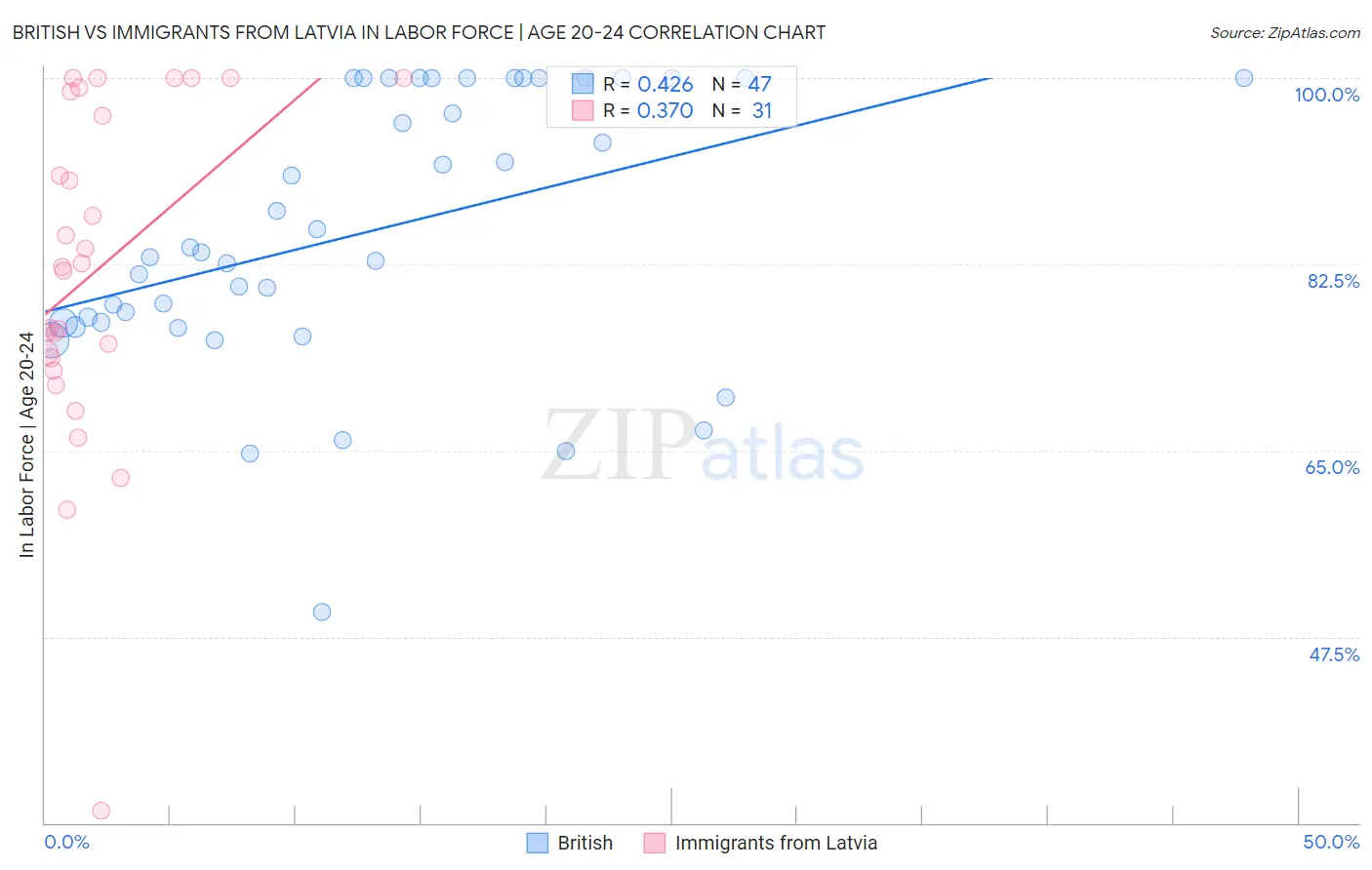 British vs Immigrants from Latvia In Labor Force | Age 20-24