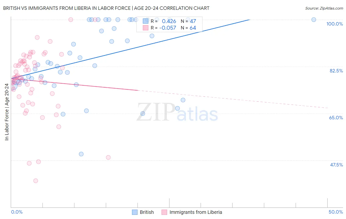 British vs Immigrants from Liberia In Labor Force | Age 20-24