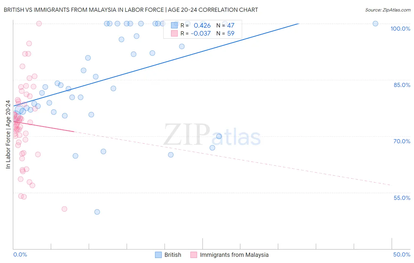 British vs Immigrants from Malaysia In Labor Force | Age 20-24