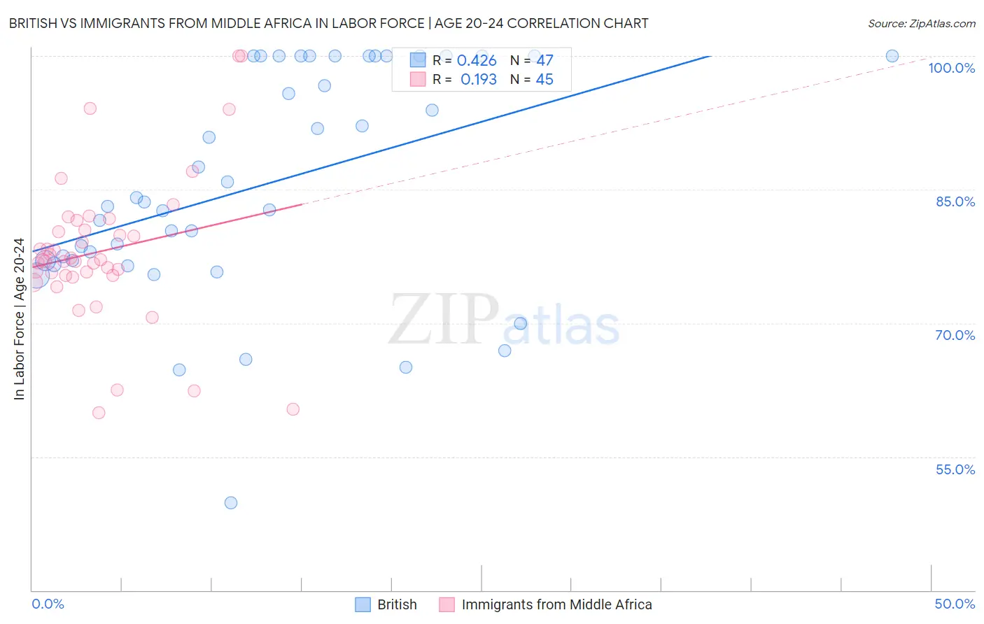 British vs Immigrants from Middle Africa In Labor Force | Age 20-24