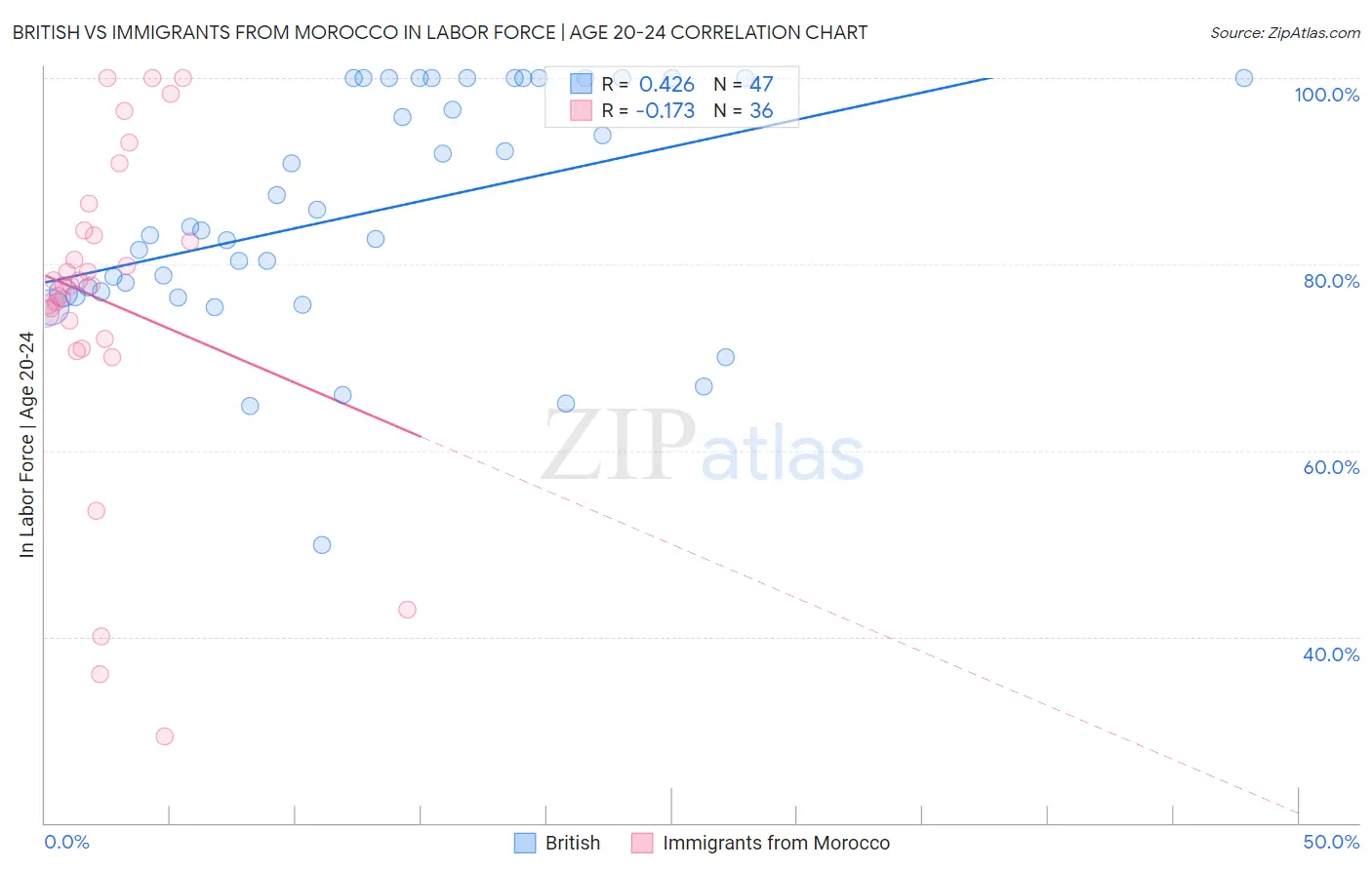 British vs Immigrants from Morocco In Labor Force | Age 20-24