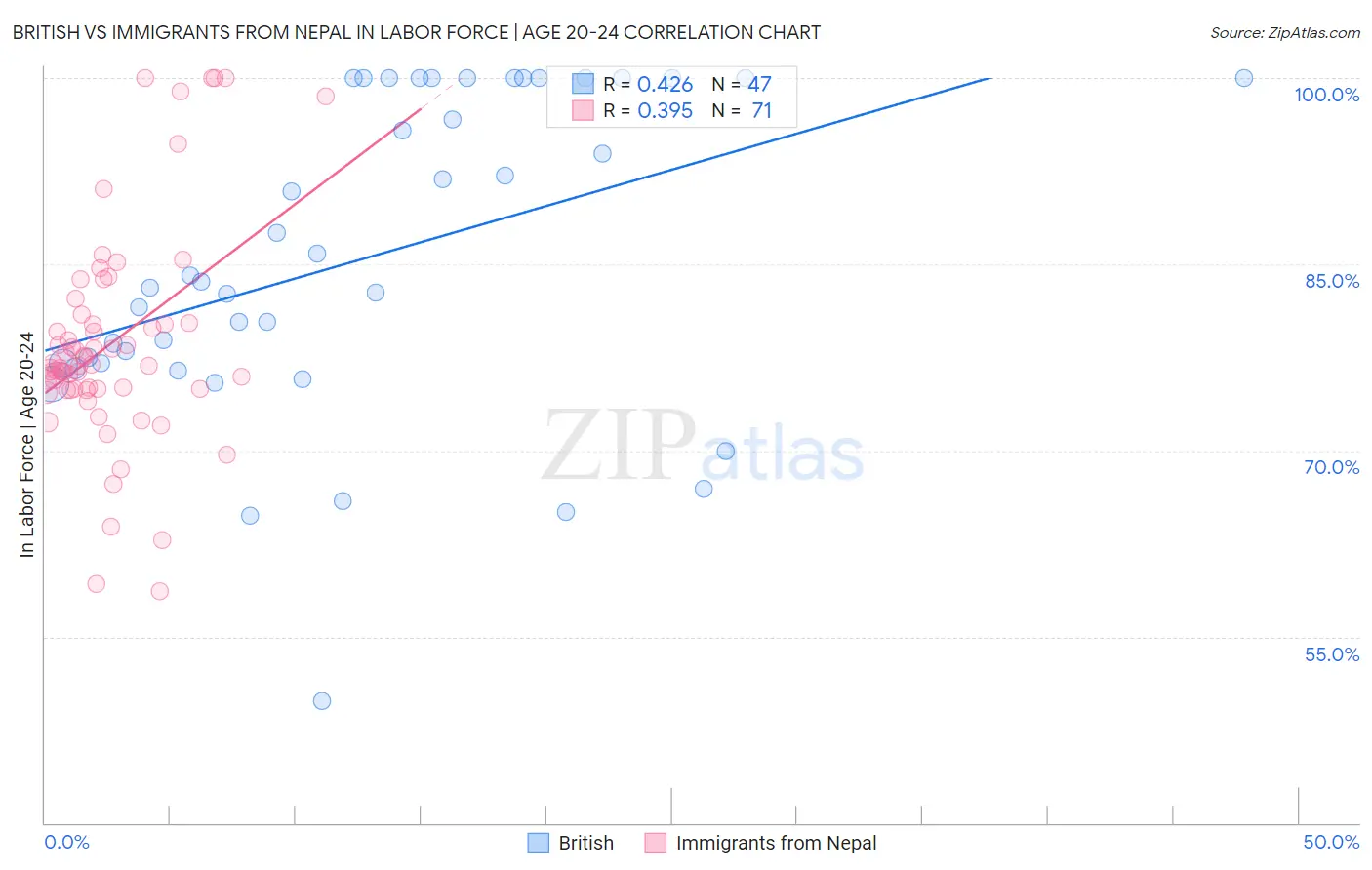 British vs Immigrants from Nepal In Labor Force | Age 20-24