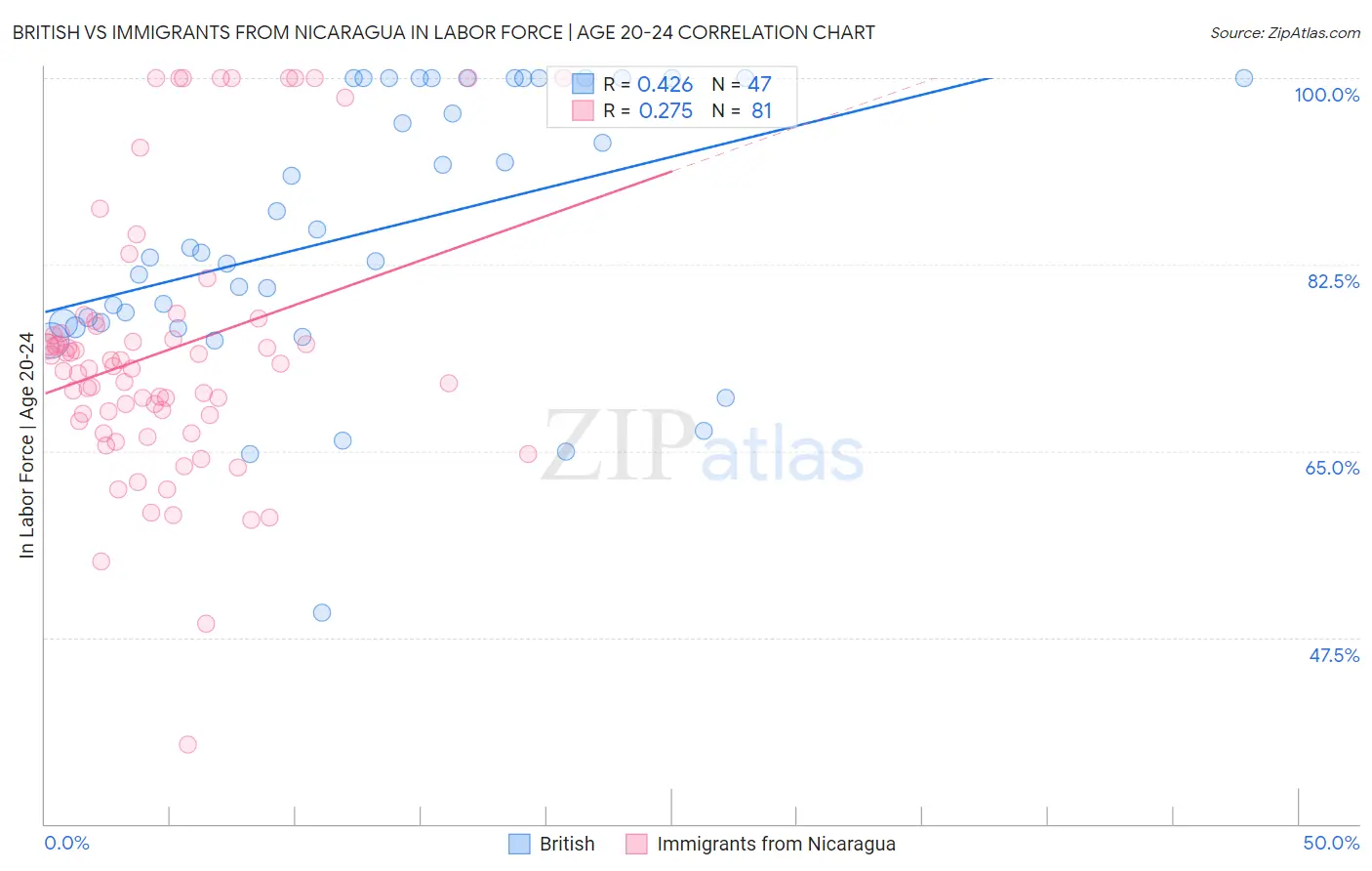 British vs Immigrants from Nicaragua In Labor Force | Age 20-24