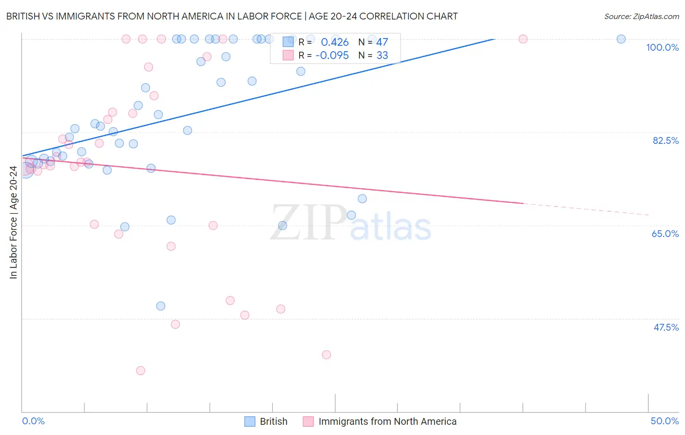 British vs Immigrants from North America In Labor Force | Age 20-24