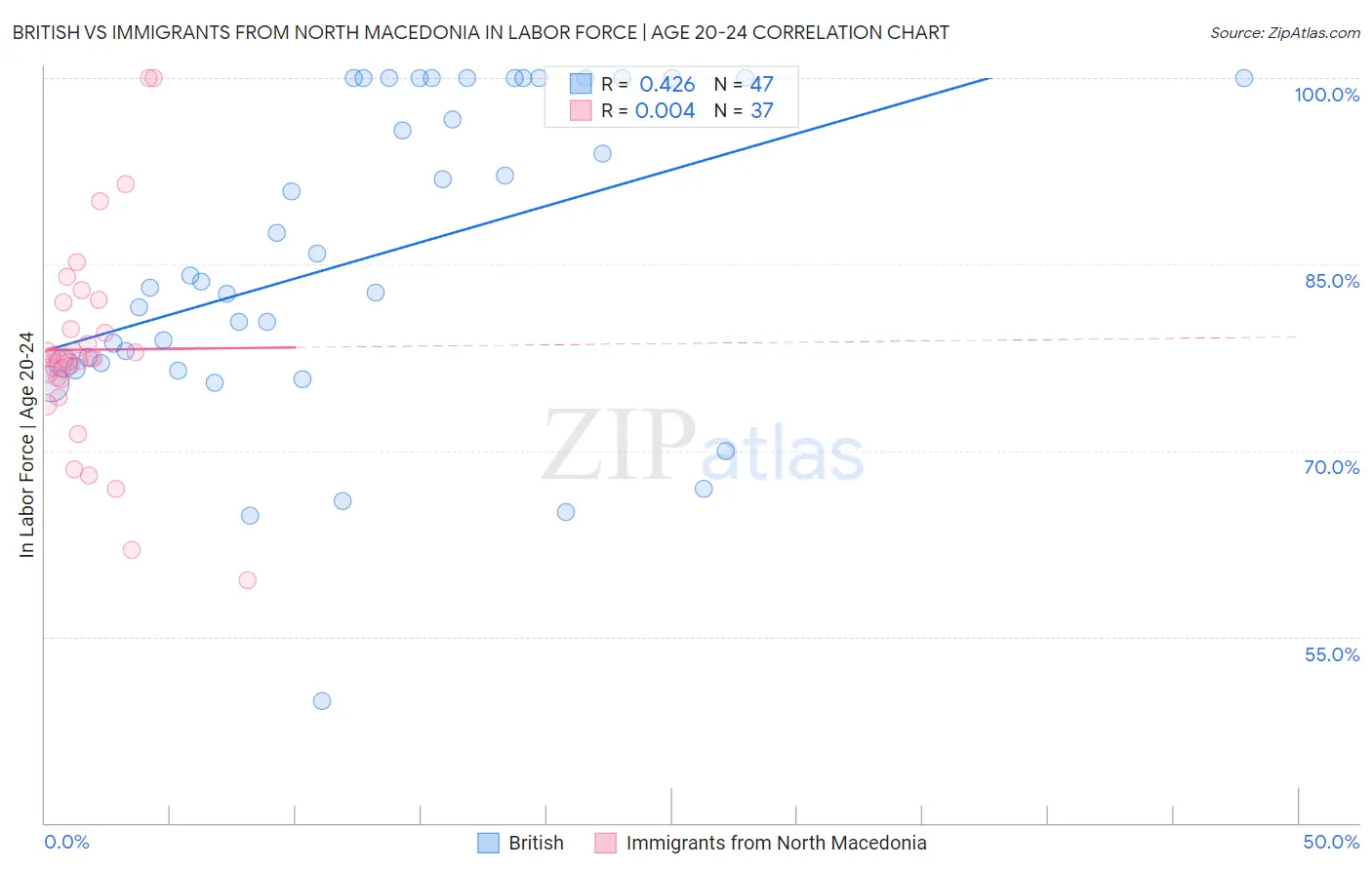 British vs Immigrants from North Macedonia In Labor Force | Age 20-24