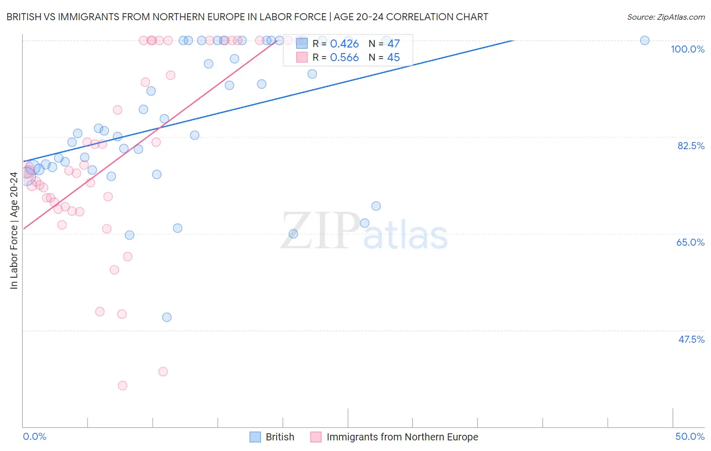 British vs Immigrants from Northern Europe In Labor Force | Age 20-24