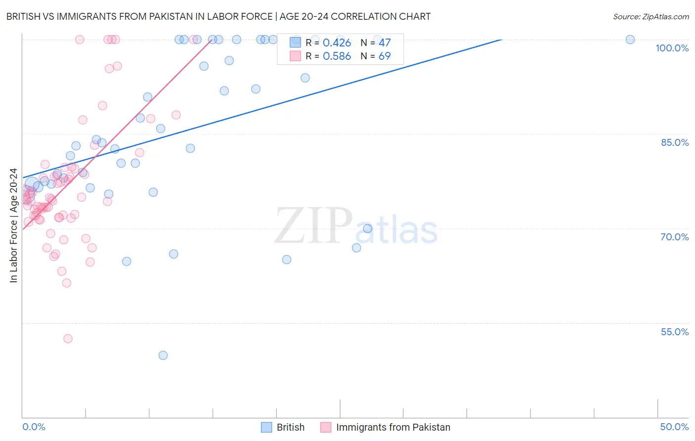 British vs Immigrants from Pakistan In Labor Force | Age 20-24