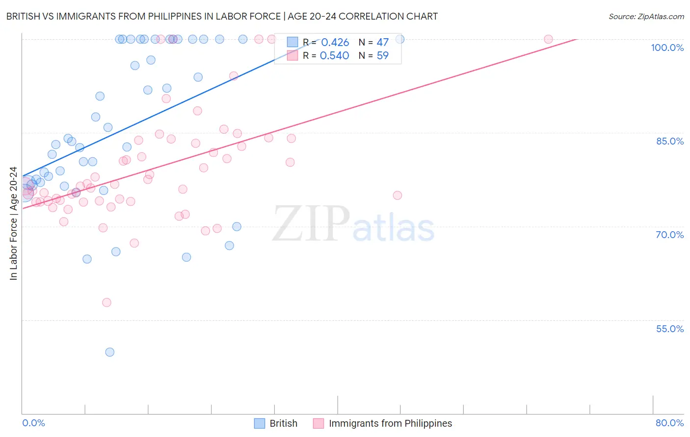 British vs Immigrants from Philippines In Labor Force | Age 20-24