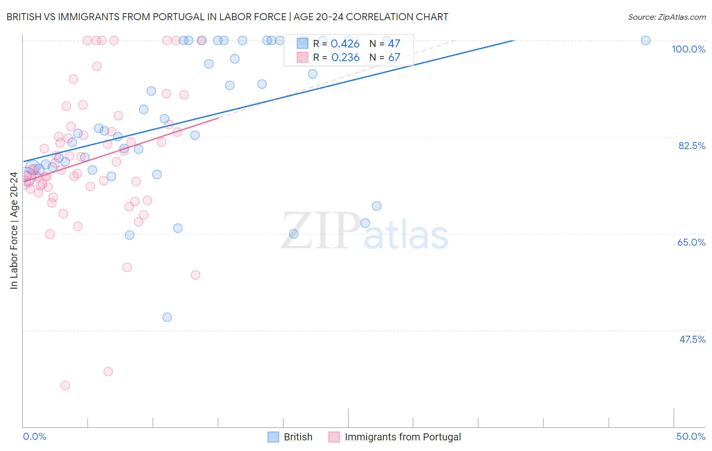 British vs Immigrants from Portugal In Labor Force | Age 20-24