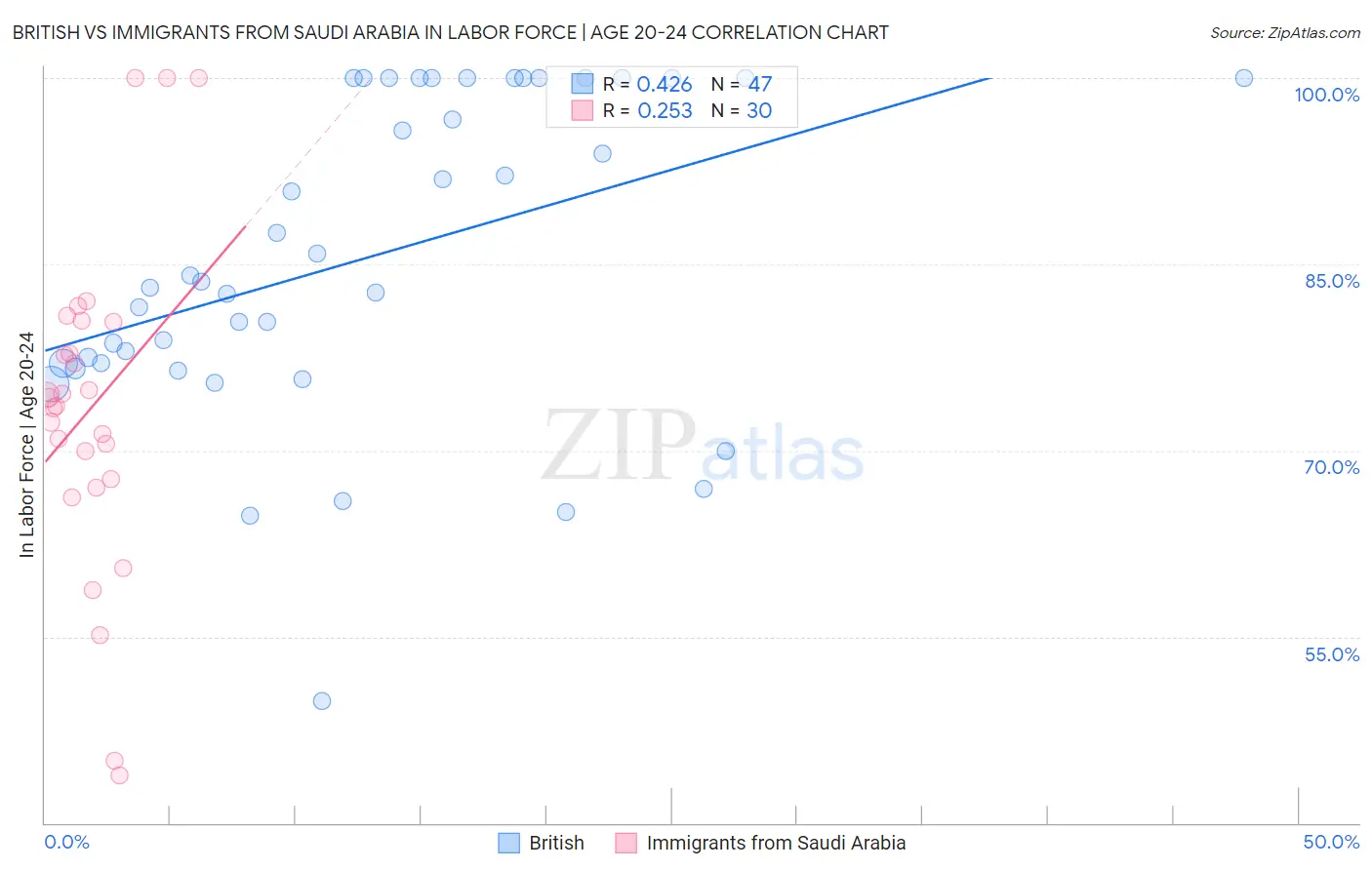 British vs Immigrants from Saudi Arabia In Labor Force | Age 20-24