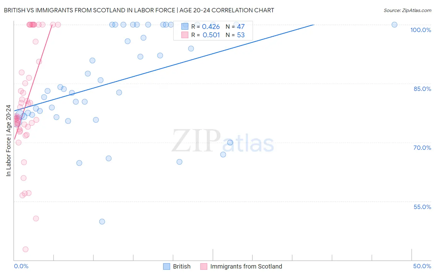 British vs Immigrants from Scotland In Labor Force | Age 20-24