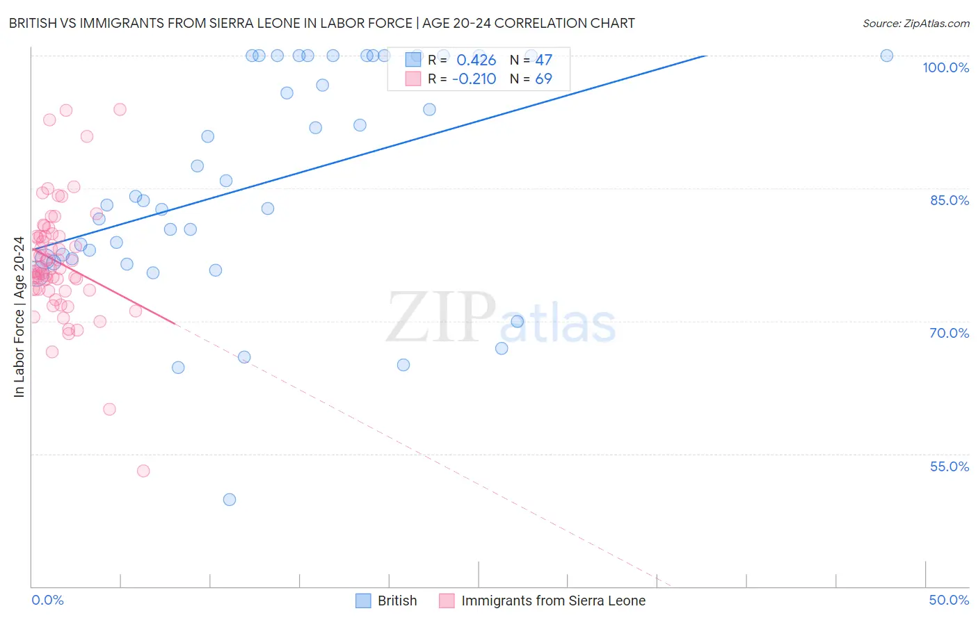 British vs Immigrants from Sierra Leone In Labor Force | Age 20-24