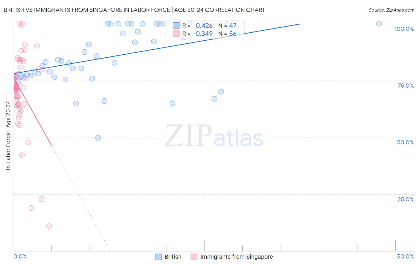 British vs Immigrants from Singapore In Labor Force | Age 20-24