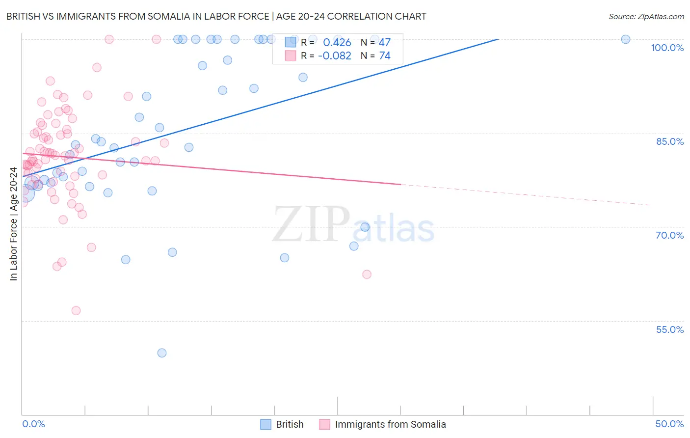 British vs Immigrants from Somalia In Labor Force | Age 20-24