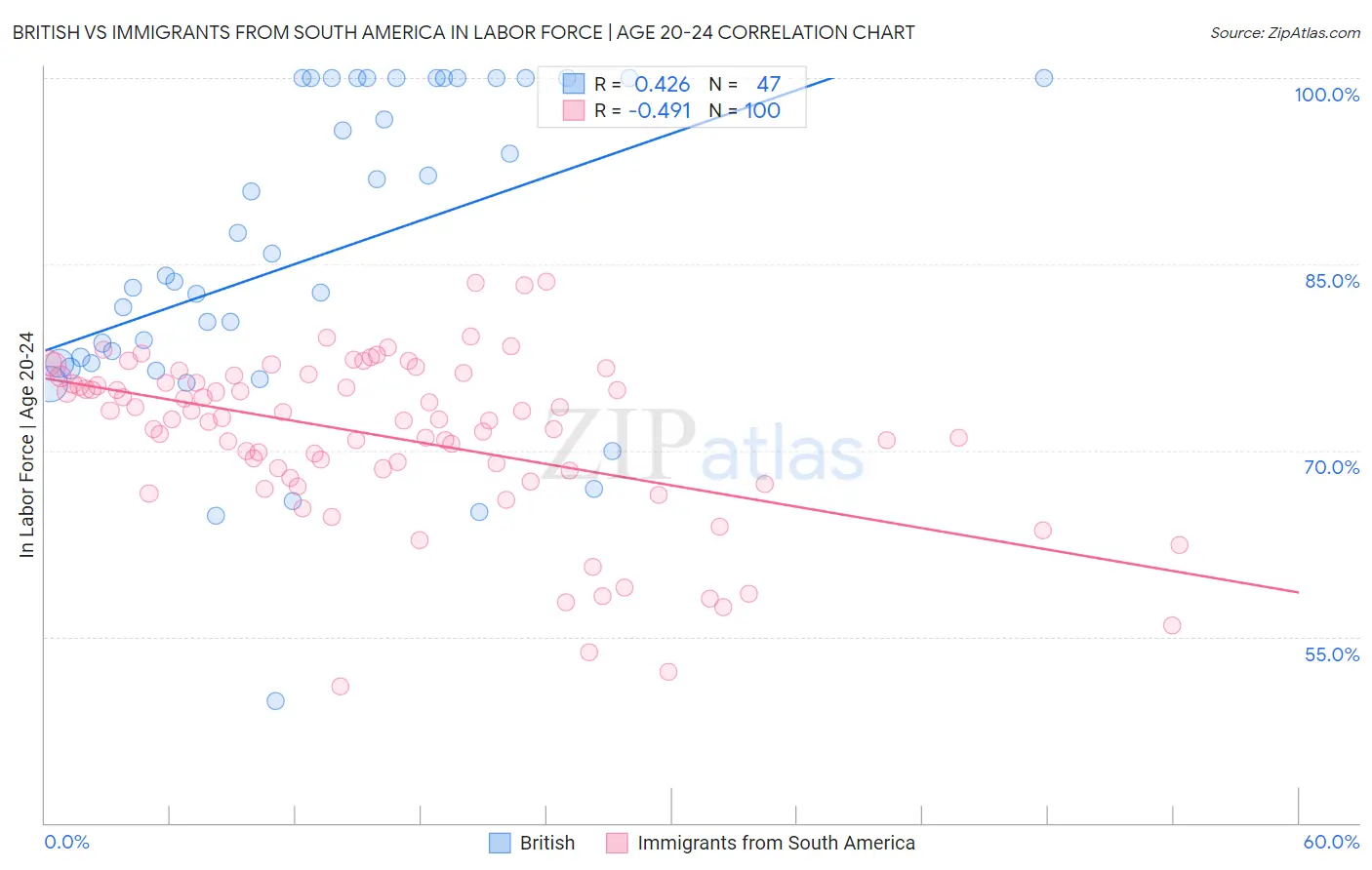 British vs Immigrants from South America In Labor Force | Age 20-24