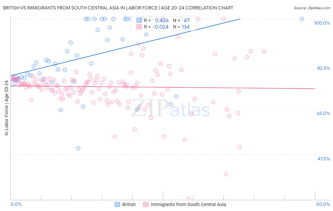 British vs Immigrants from South Central Asia In Labor Force | Age 20-24