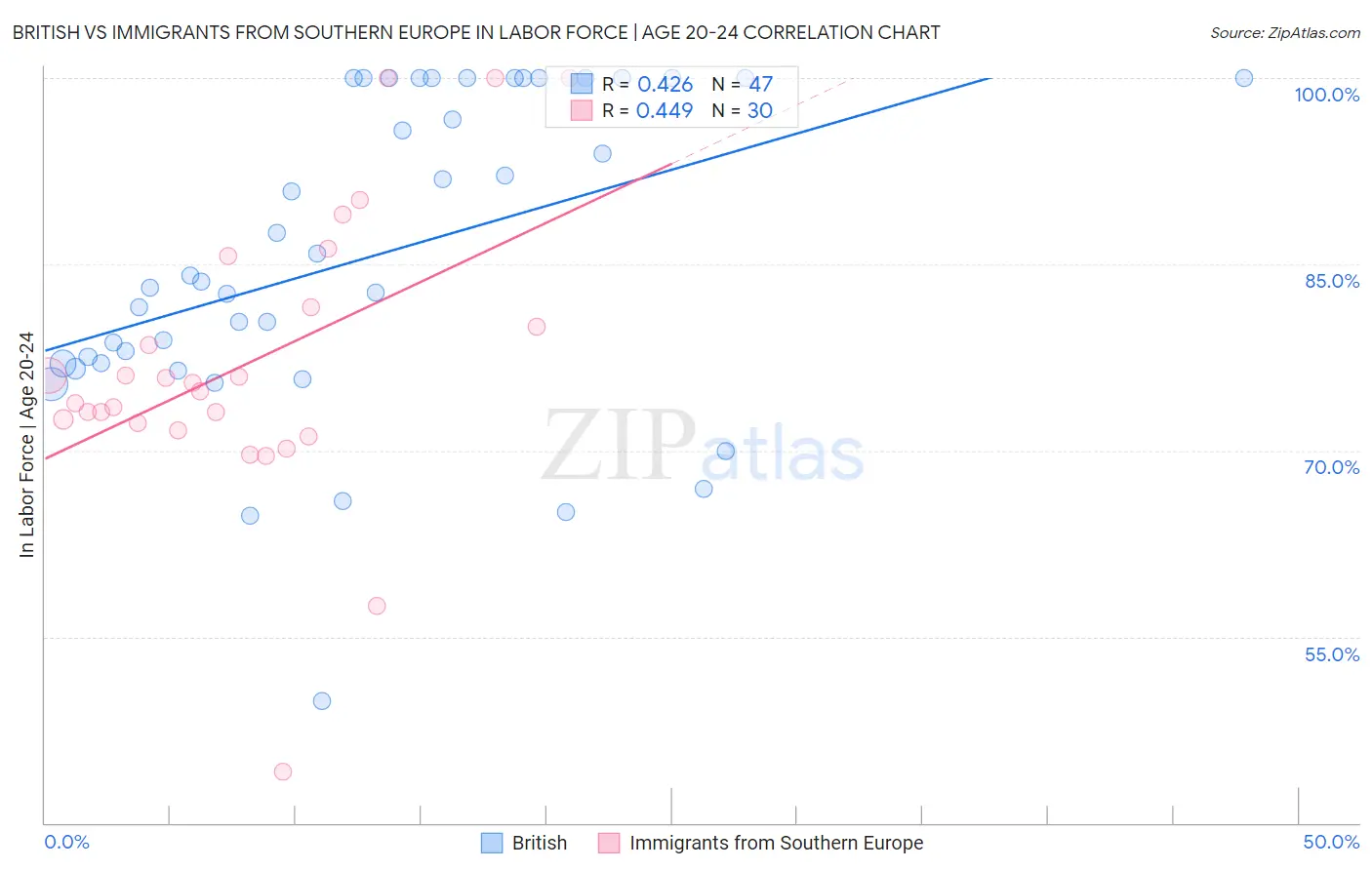 British vs Immigrants from Southern Europe In Labor Force | Age 20-24