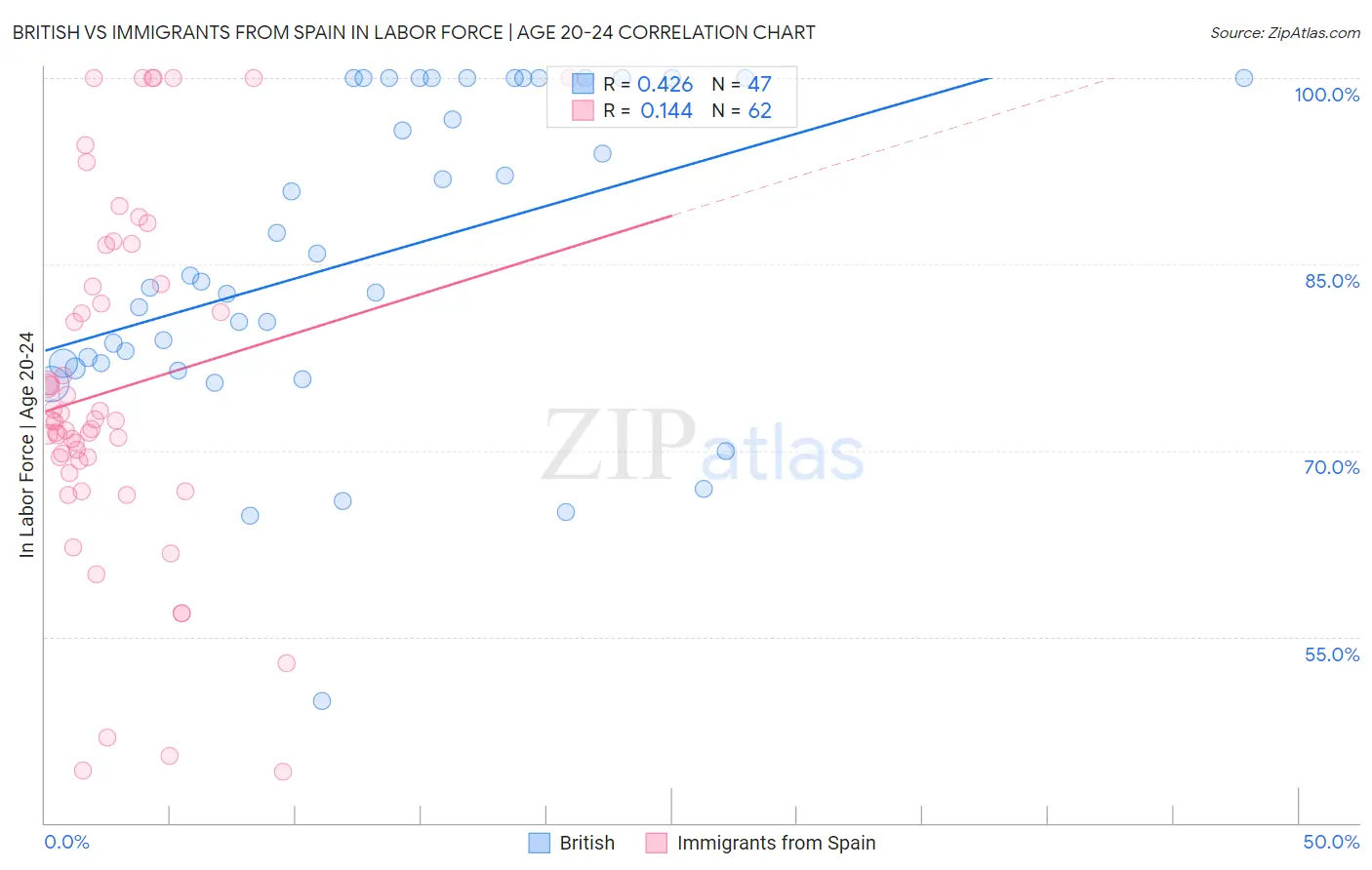 British vs Immigrants from Spain In Labor Force | Age 20-24