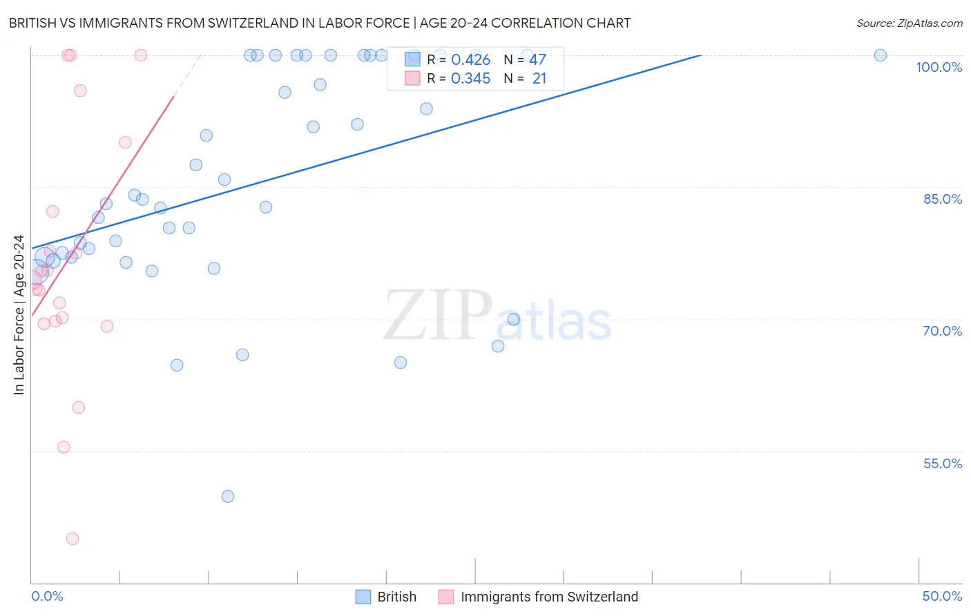 British vs Immigrants from Switzerland In Labor Force | Age 20-24