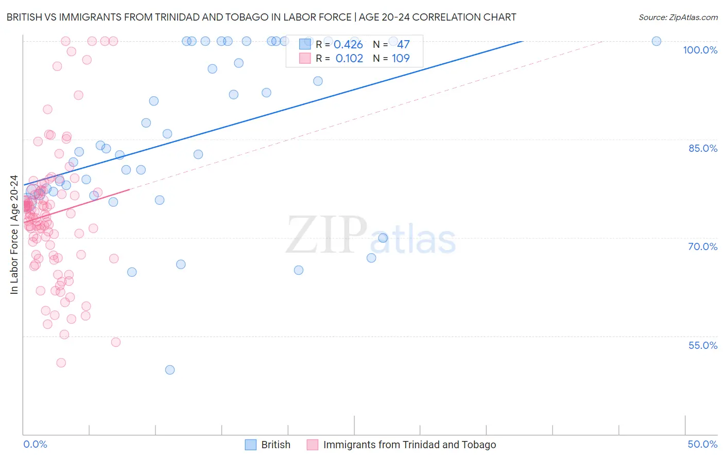 British vs Immigrants from Trinidad and Tobago In Labor Force | Age 20-24